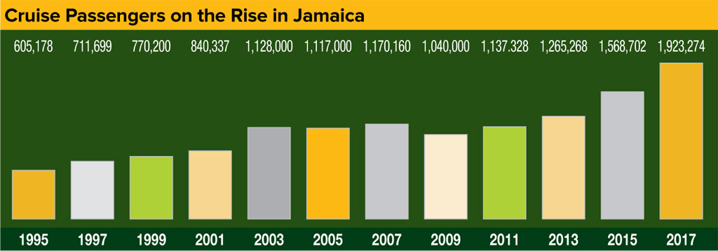 Jamaica Cruise Passenger Growth