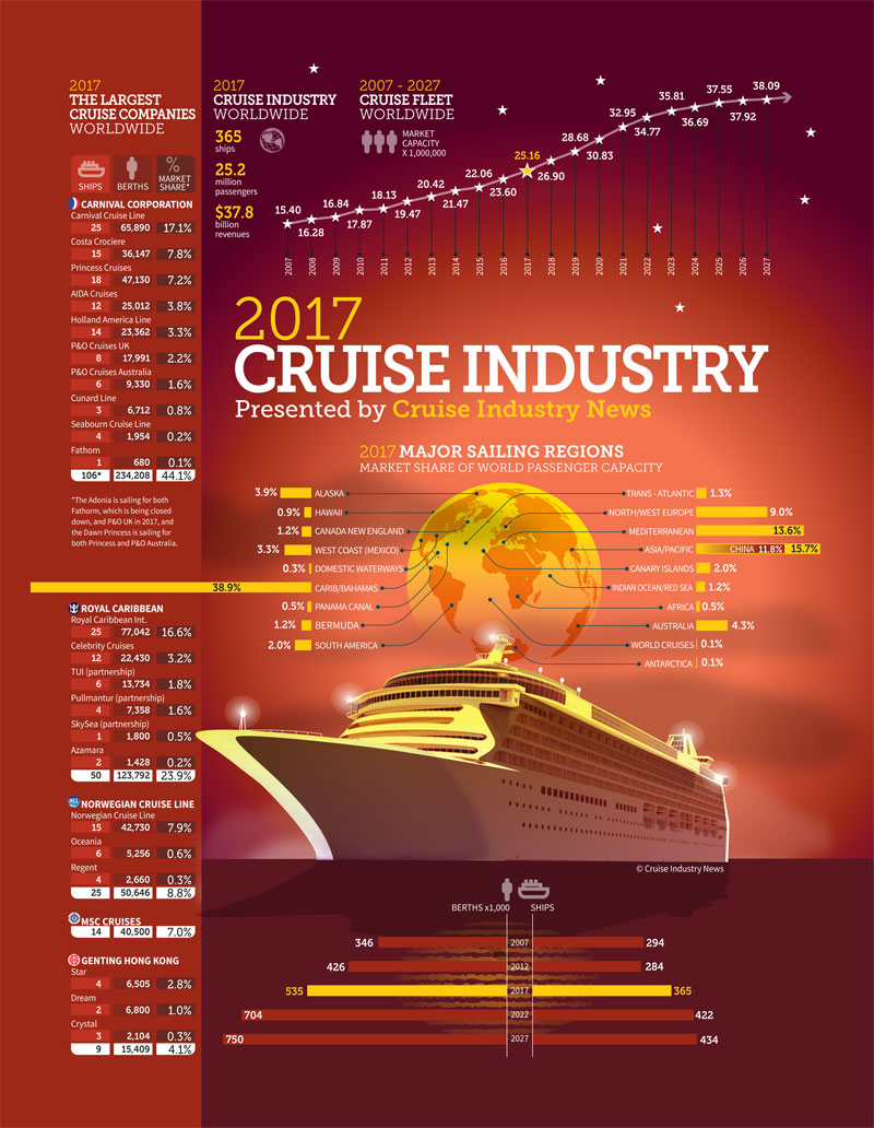 2017 Cruise Industry News Infographic