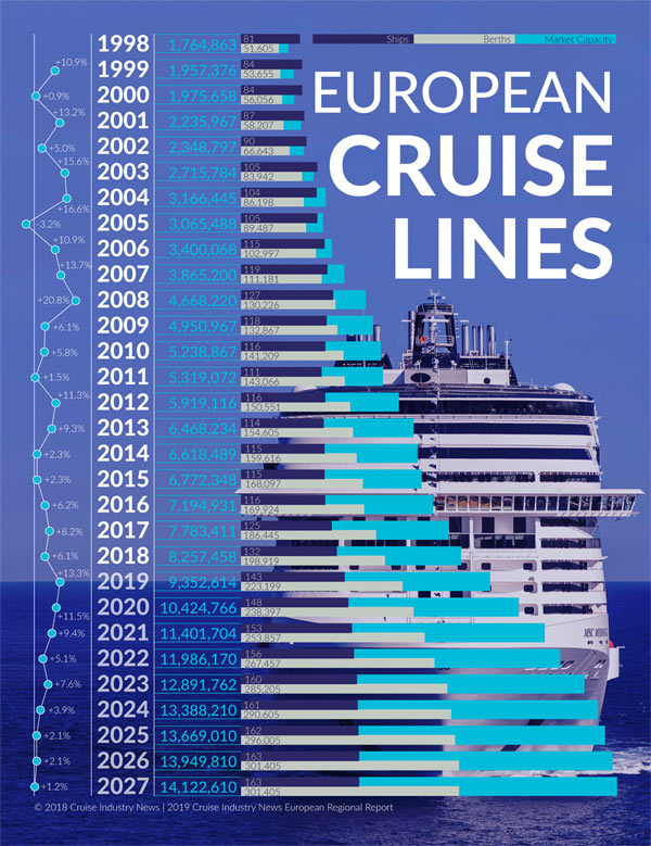 European Cruise Lines Infographic