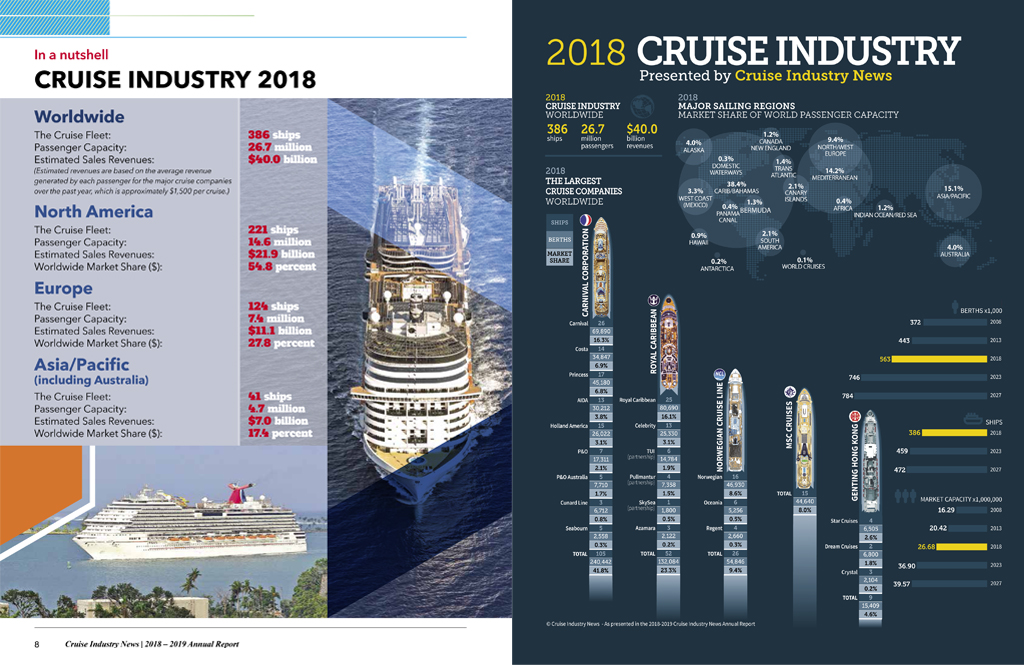 Who are the biggest companies in the cruise retail Industry?