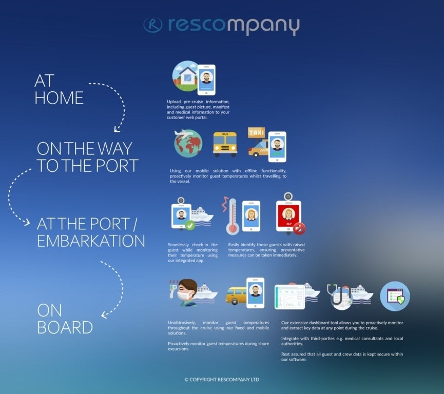 Resco Temperature Module GuestFlow