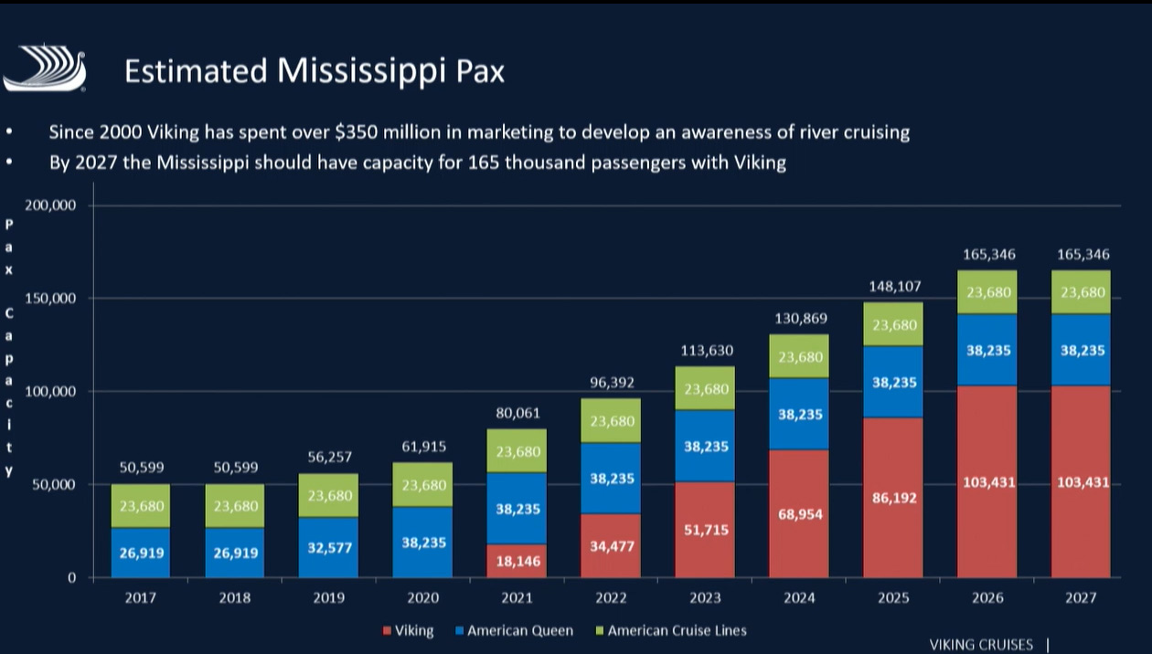Viking Mississippi River Capacity Projections