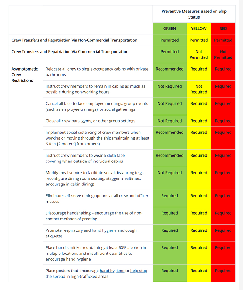 CDC Chart