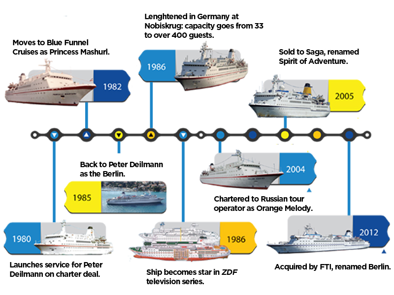 Timeline