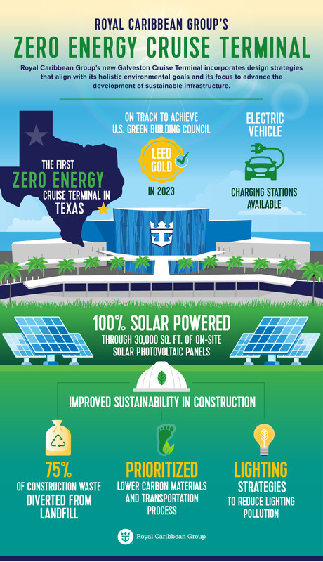 Royal Caribbean Group Galveston Environmental Infographic